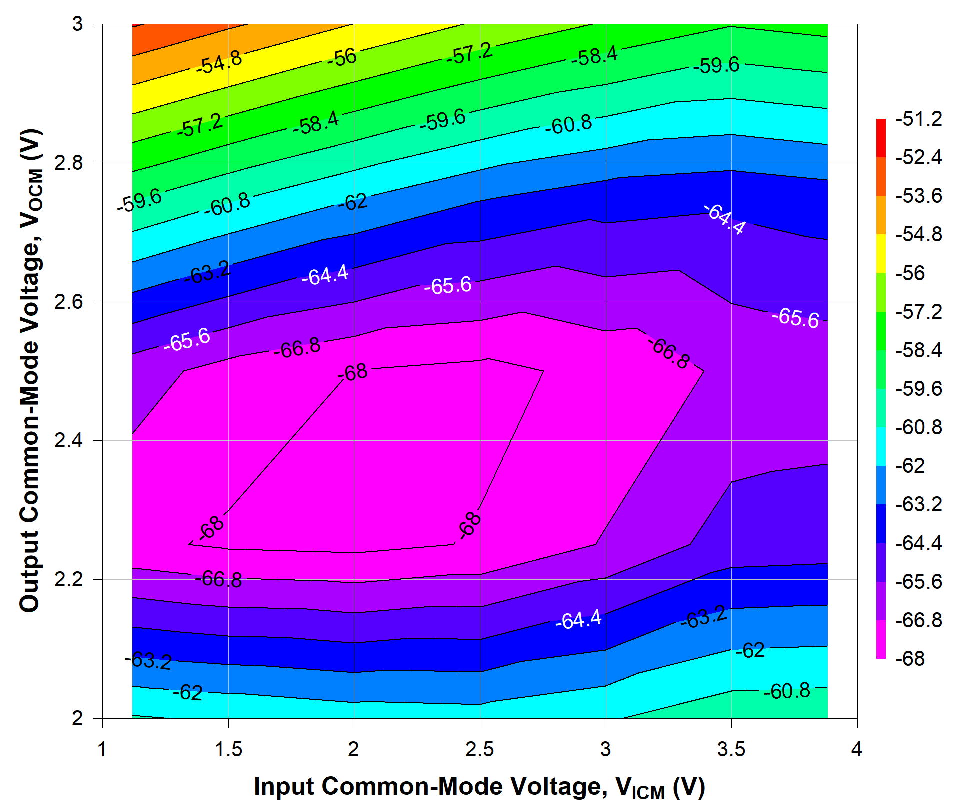 TRF1305A1 500MHz 時不同 VICM 和 VOCM 條件下的 HD3