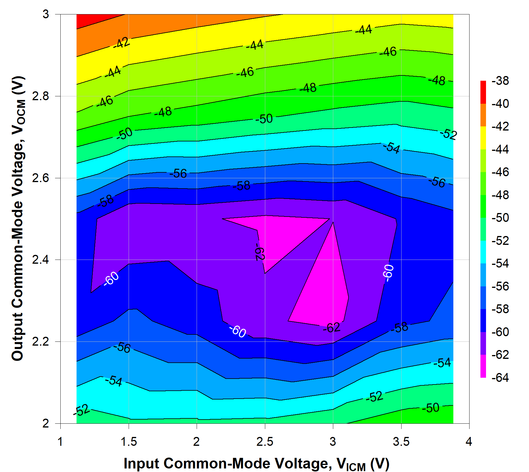 TRF1305A1 2GHz 時不同 VICM 和 VOCM 條件下的 HD3
