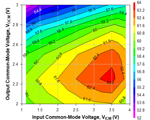 TRF1305A1 2GHz 時不同 VICM 和 VOCM 條件下的 OIP2