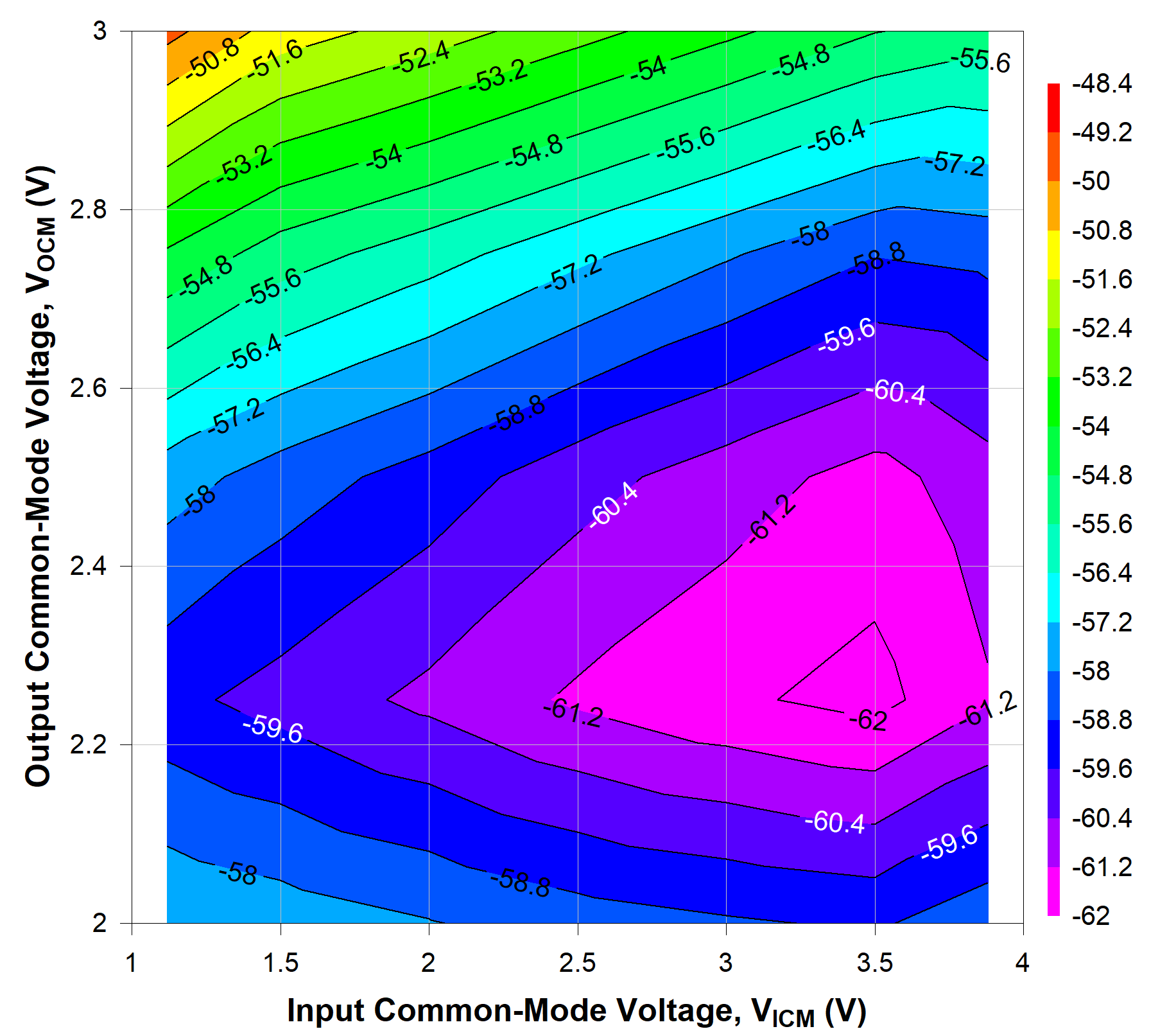 TRF1305A1 2GHz 時不同 VICM 和 VOCM 條件下的 HD2