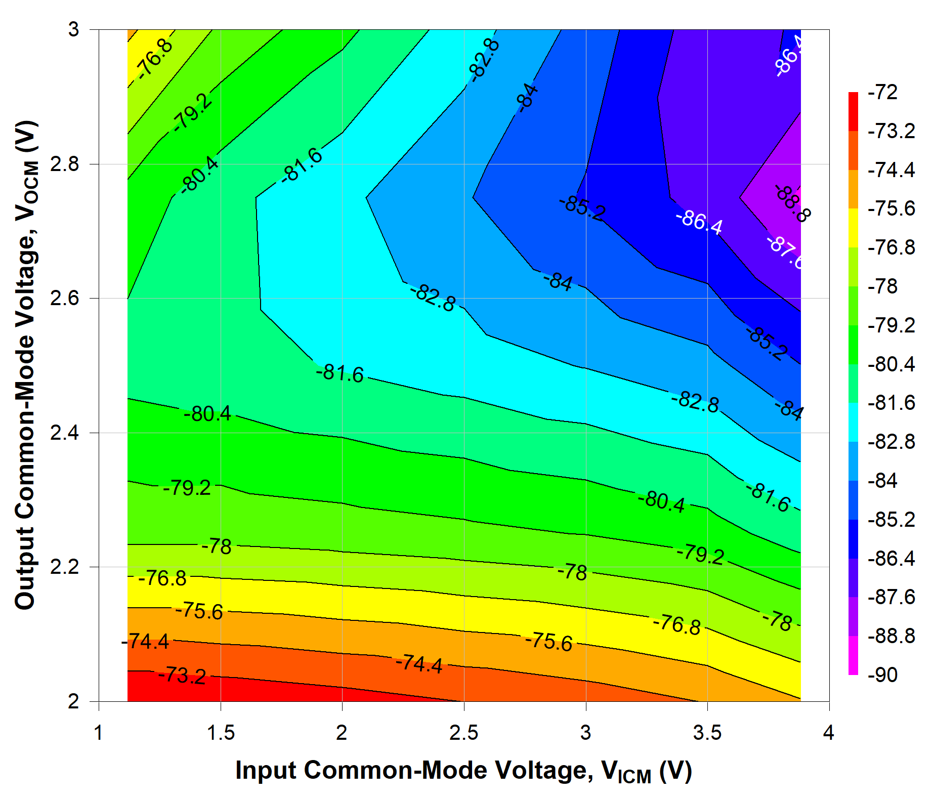 TRF1305A1 500MHz 時不同 VICM 和 VOCM 條件下的 HD2