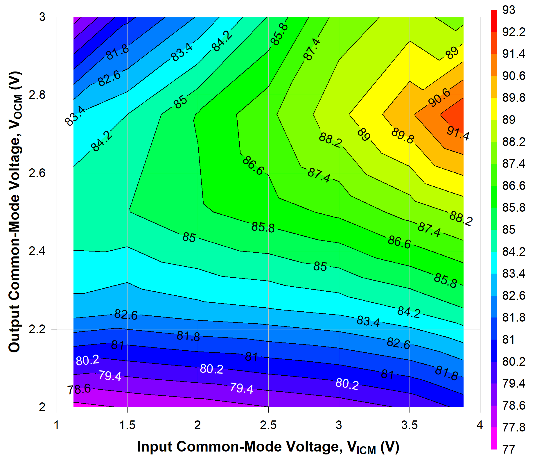 TRF1305A1 500MHz 時不同 VICM 和 VOCM 條件下的 OIP2