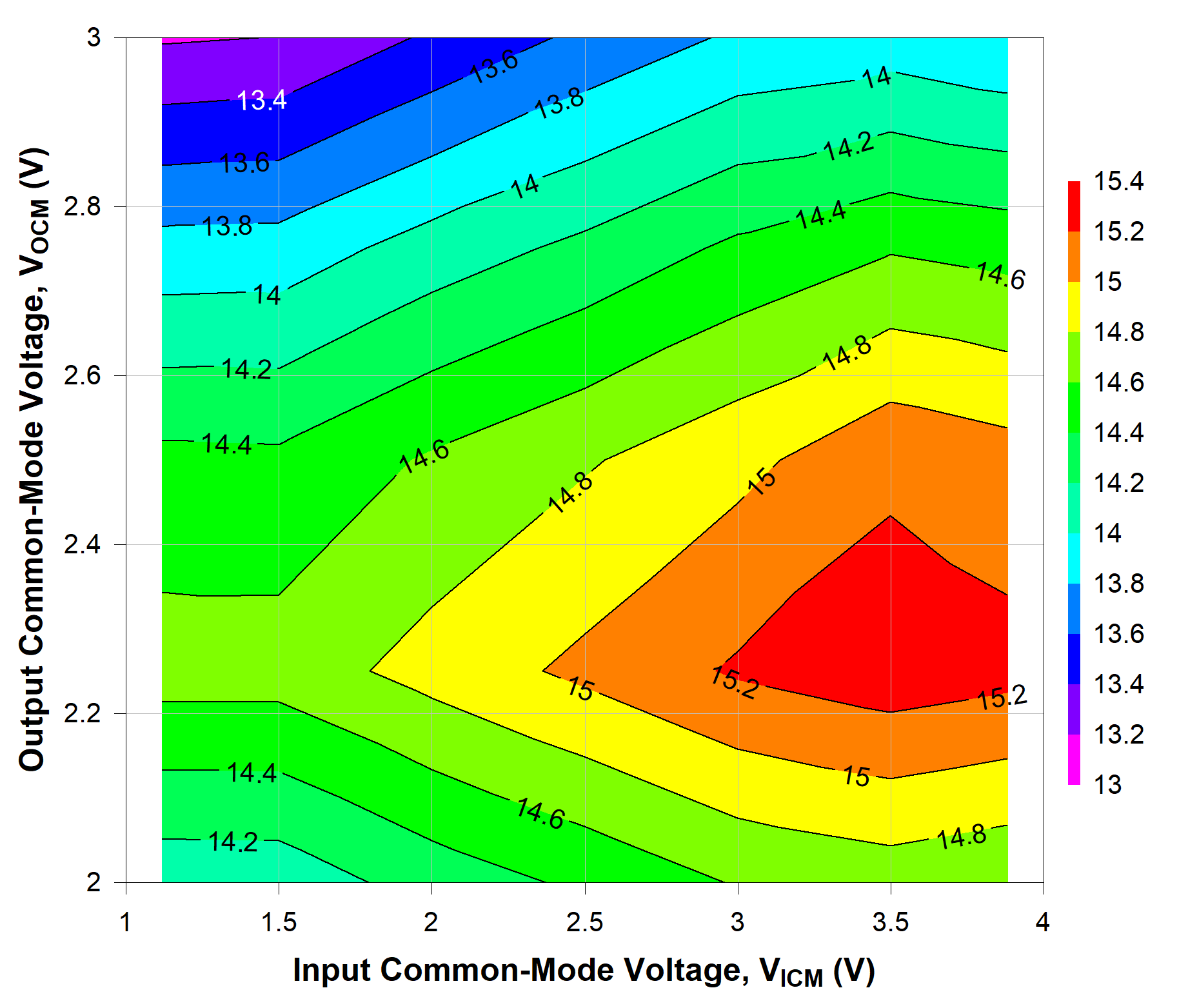 TRF1305A1 2GHz 時不同 VICM 和 VOCM 條件下的 OP1dB