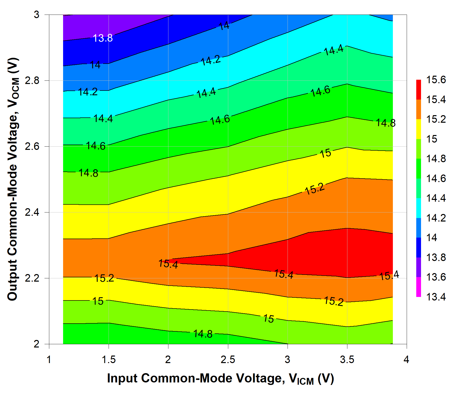 TRF1305A1 500MHz 時不同 VICM 和 VOCM 條件下的 OP1dB