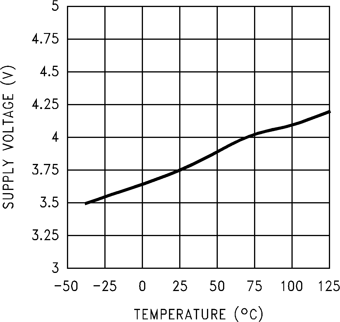 LM50-Q1 LM50HV-Q1 啟動(dòng)電壓與溫度之間的關(guān)系（舊芯片）