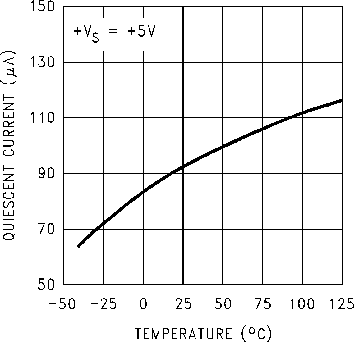 LM50-Q1 LM50HV-Q1 靜態(tài)電流與溫度之間的關(guān)系（舊芯片）