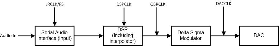 TAS5830 具有相應(yīng)時(shí)鐘的音頻流