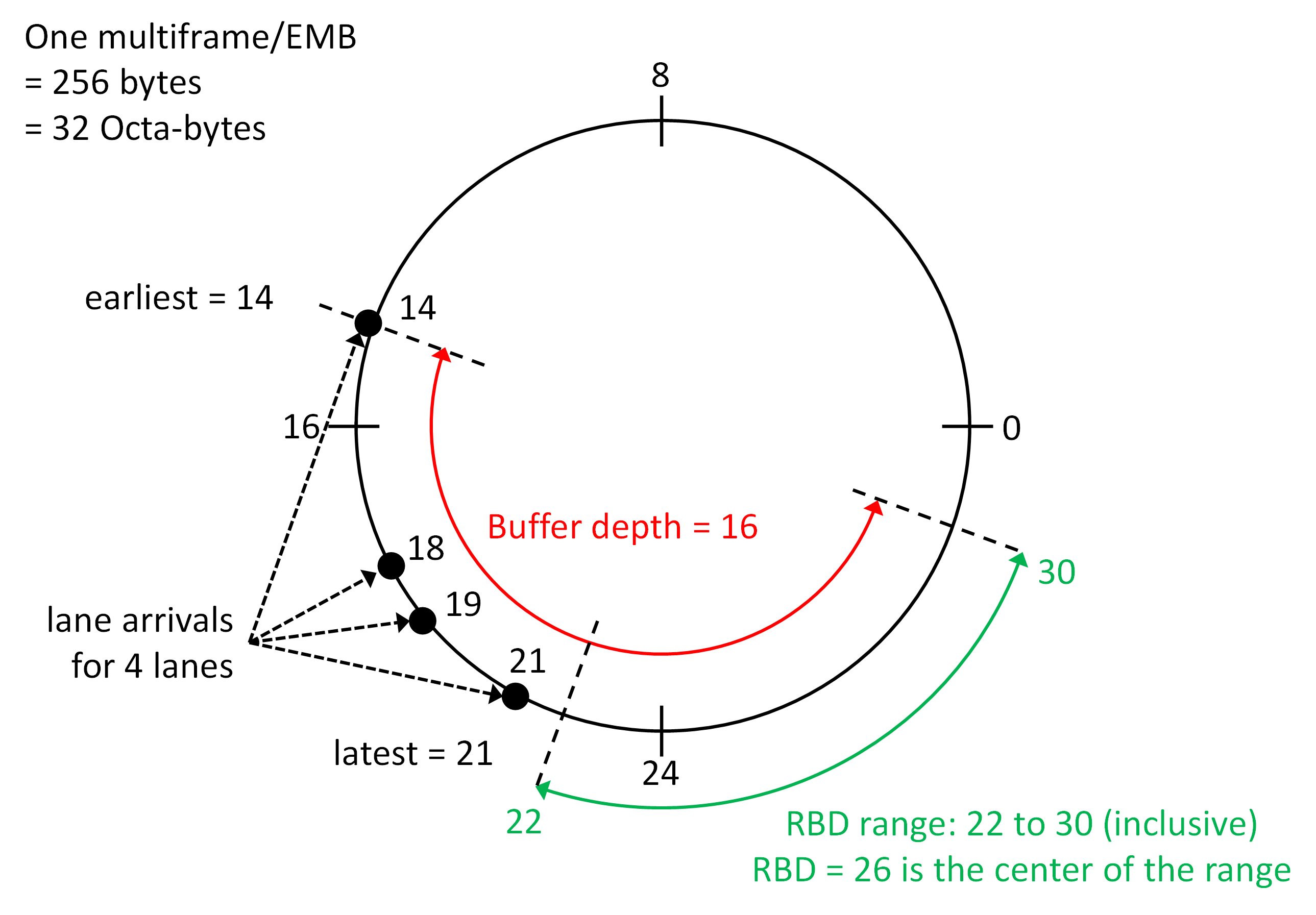 DAC39RF20 RBD 示例（通道到達時間不會跨越零）