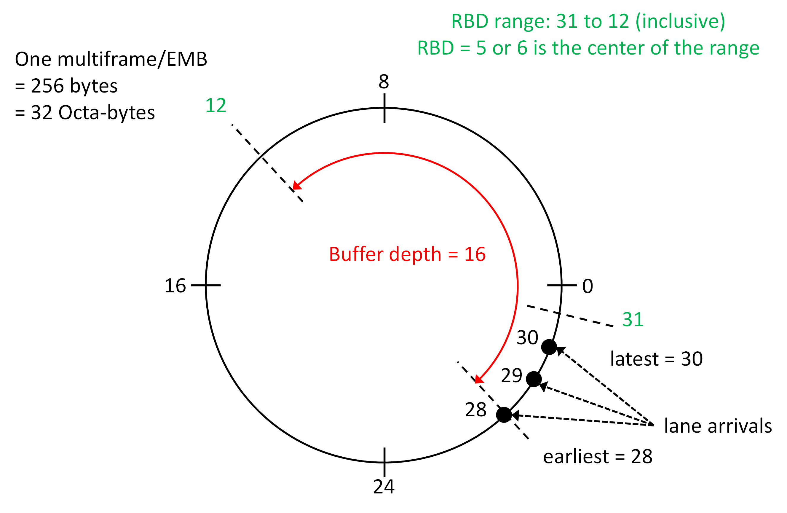 DAC39RF20 RBD 示例（有效 RBD 范圍跨越零）