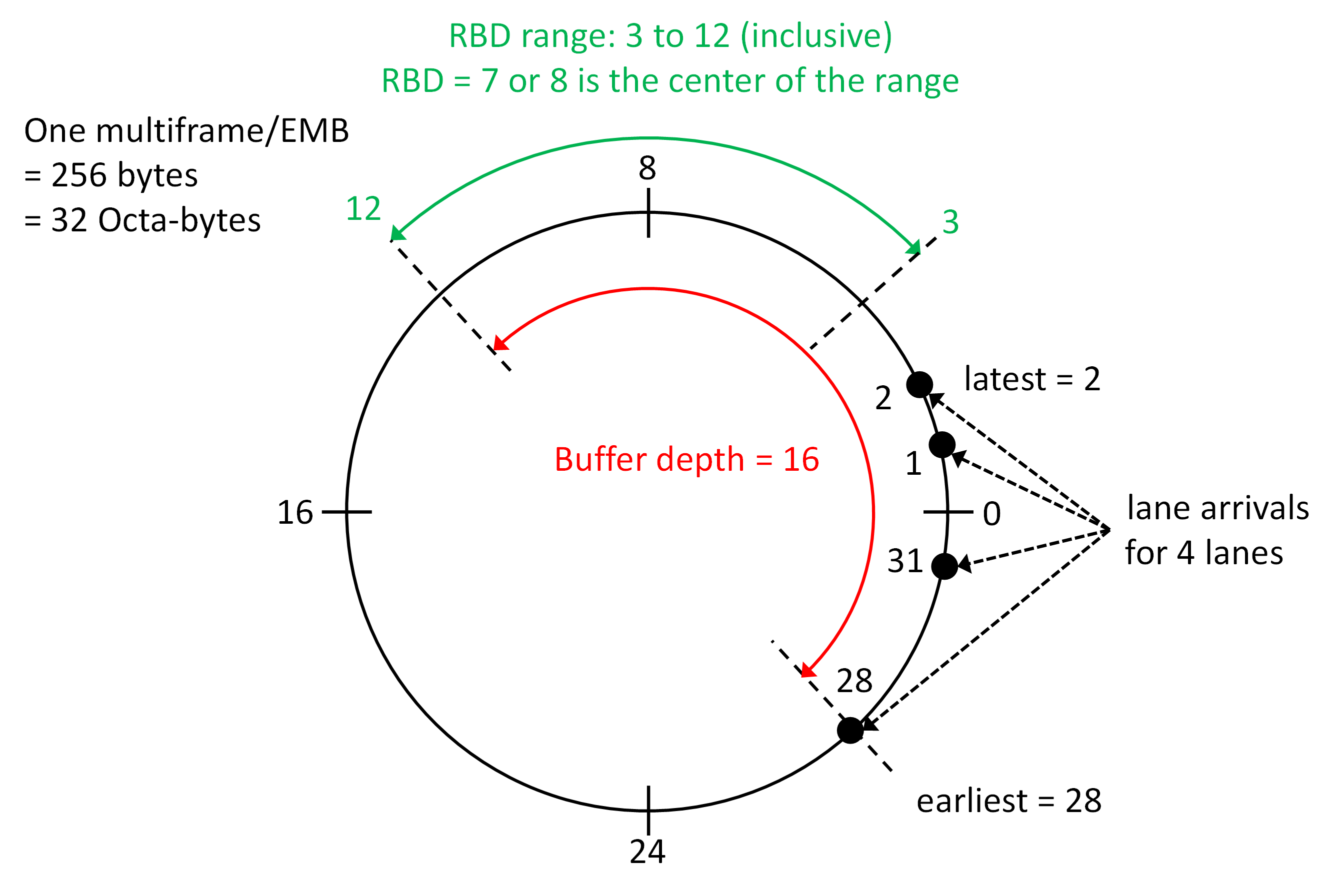 DAC39RF20 RBD 示例（通道到達時間跨越零）