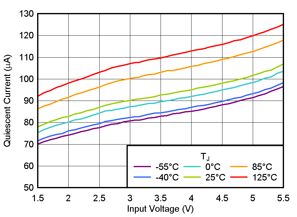 TLV775 靜態(tài)電流與 VIN 間的關(guān)系 TLV775 靜態(tài)電流與 VIN 間的關(guān)系