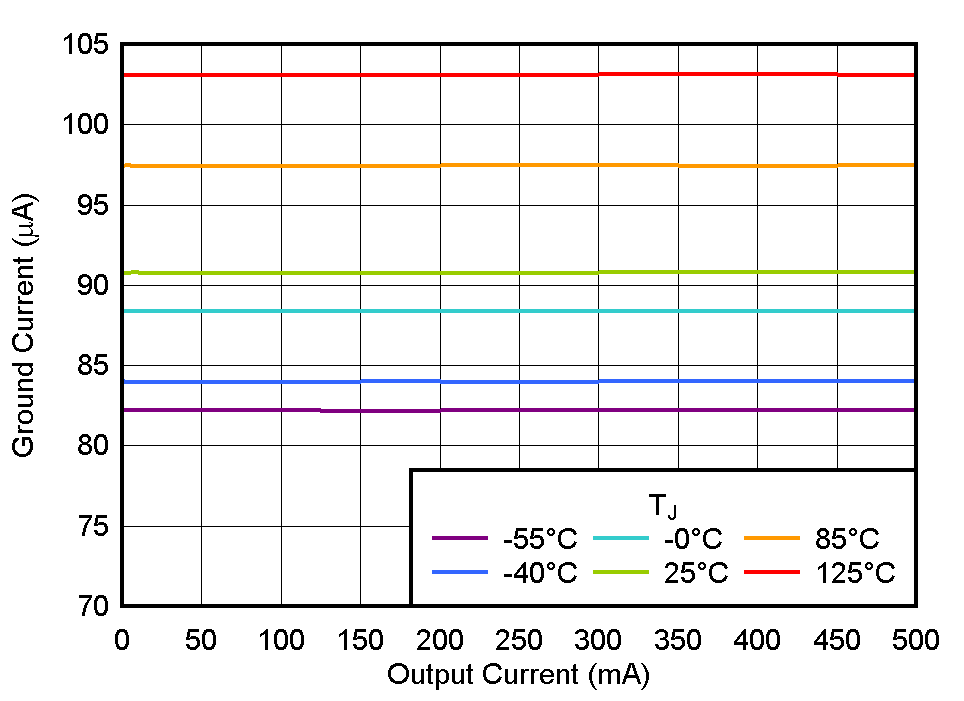 TLV775 接地電流與 IOUT 間的關(guān)系 TLV775 接地電流與 IOUT 間的關(guān)系