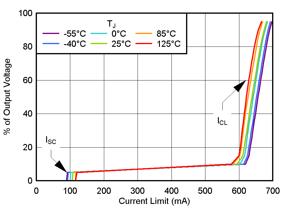TLV775 電流限制 TLV775 電流限制