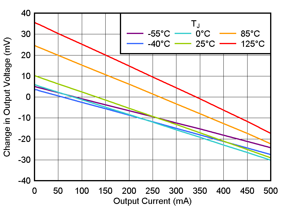 TLV775 負(fù)載調(diào)整率與 IOUT 間的關(guān)系 TLV775 負(fù)載調(diào)整率與 IOUT 間的關(guān)系