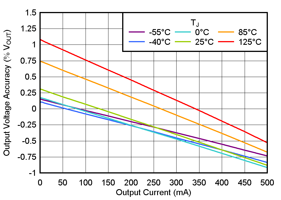TLV775 輸出電壓精度與 IOUT 間的關(guān)系 TLV775 輸出電壓精度與 IOUT 間的關(guān)系