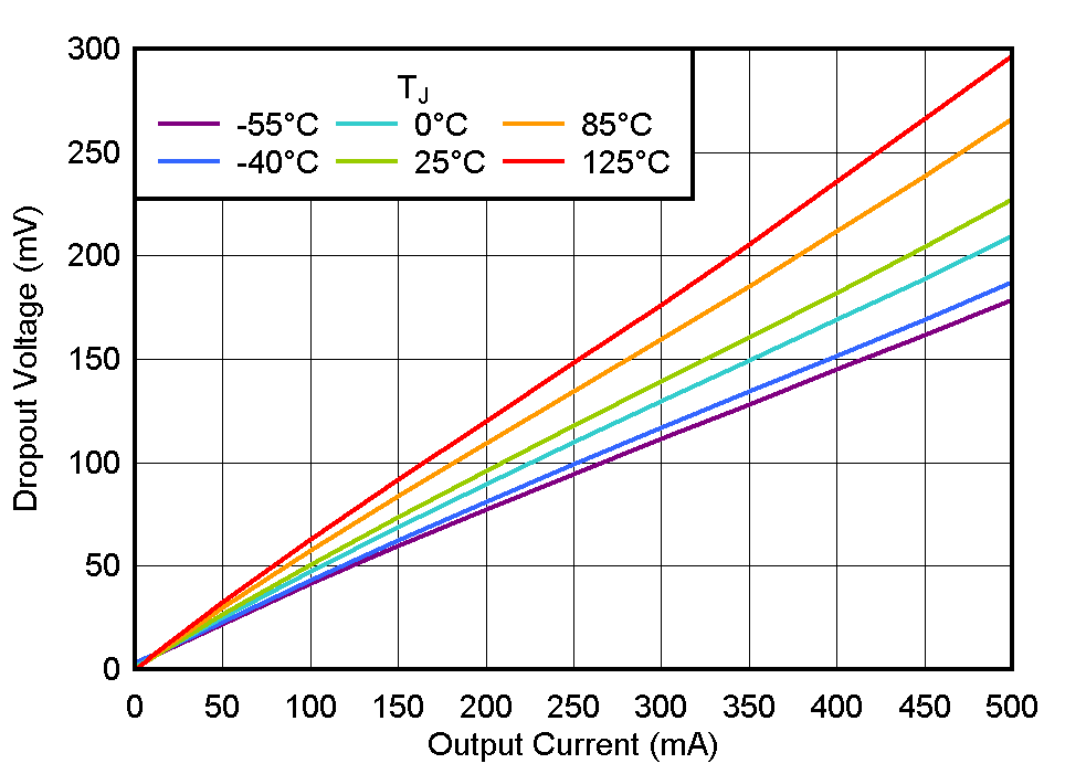 TLV775 壓降與 IOUT 間的關(guān)系 TLV775 壓降與 IOUT 間的關(guān)系