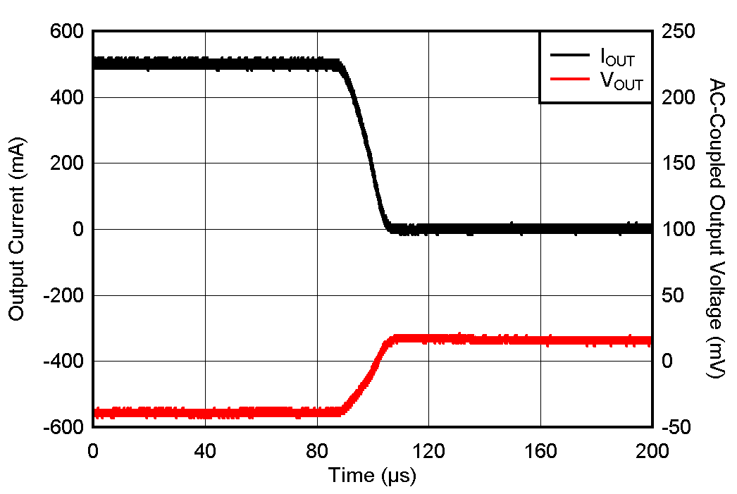 TLV775 負(fù)載瞬態(tài) TLV775 負(fù)載瞬態(tài)