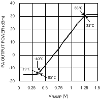 LMV242 LMV2421 PCS 1900MHz 頻帶下閉環(huán) POUT (PA) 與 VRAMP 間的關(guān)系