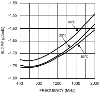 LMV242 LMV2421 對數(shù)斜率與頻率間的關(guān)系