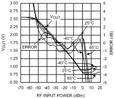LMV242 LMV2421 1900MHz 時 VOUT 和對數(shù)一致性與射頻輸入功率間的關(guān)系