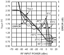 LMV242 LMV2421 2000MHz 時 VOUT 和對數(shù)一致性與射頻輸入功率間的關(guān)系