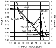 LMV242 LMV2421 VOUT 和對數(shù)一致性與射頻輸入功率間的關(guān)系