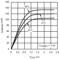 LMV242 LMV2421 灌電流與輸出電壓間的關(guān)系