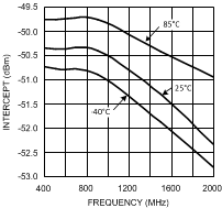 LMV242 LMV2421 對數(shù)截距與頻率間的關(guān)系