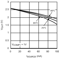 LMV242 LMV2421 輸出電壓與源電流間的關(guān)系