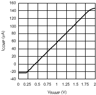LMV242 LMV2421 ICOMP 與 VRAMP 間的關(guān)系