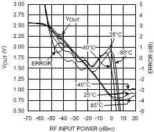 LMV242 LMV2421 1800MHz 時 VOUT 和對數(shù)一致性與射頻輸入功率間的關(guān)系