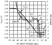 LMV242 LMV2421 900MHz 時 VOUT 和對數(shù)一致性與射頻輸入功率間的關(guān)系