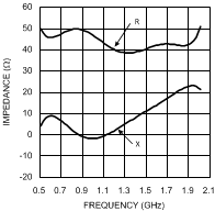 LMV242 LMV2421 特定電阻和電抗下的射頻輸入阻抗與頻率間的關(guān)系