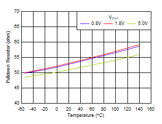 TLV7A03 下拉電阻與溫度和 VOUT 間的關(guān)系