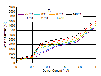 TLV7A03 IQ 與 IOUT 和溫度間的關(guān)系（最高 1mA）