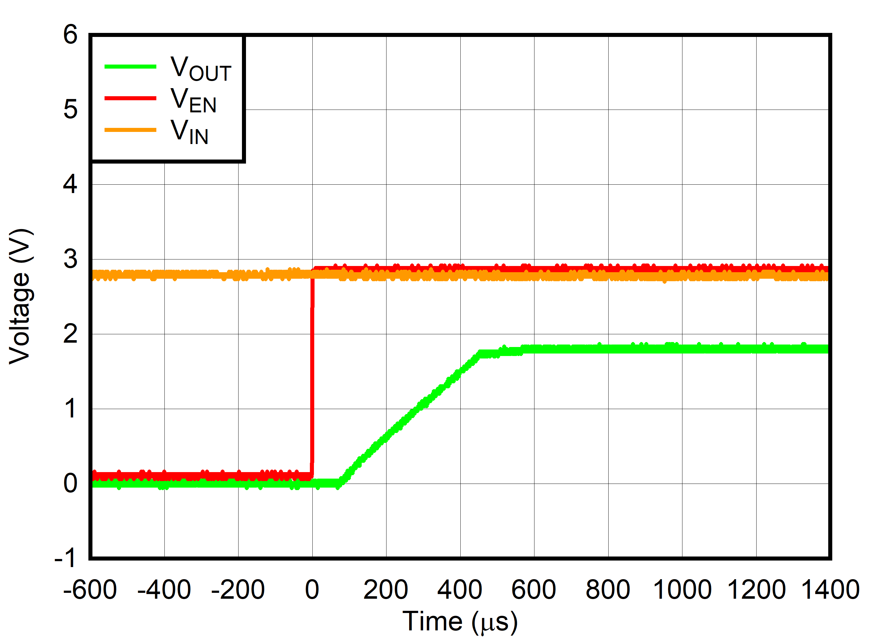 TLV7A03 在先施加 VIN 后施加 VEN 的情況下啟動