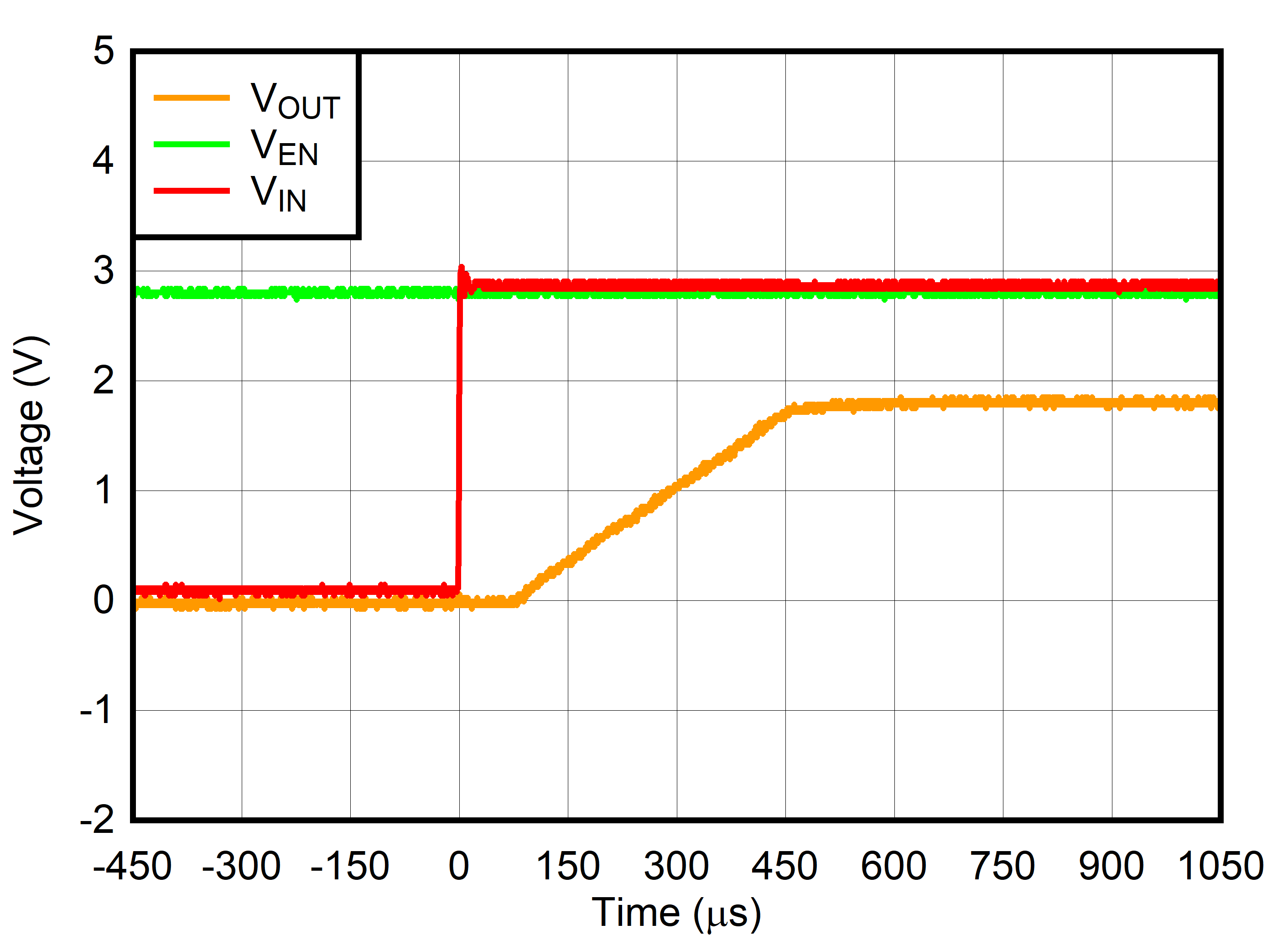 TLV7A03 在先施加 VEN 后施加 VIN 的情況下啟動