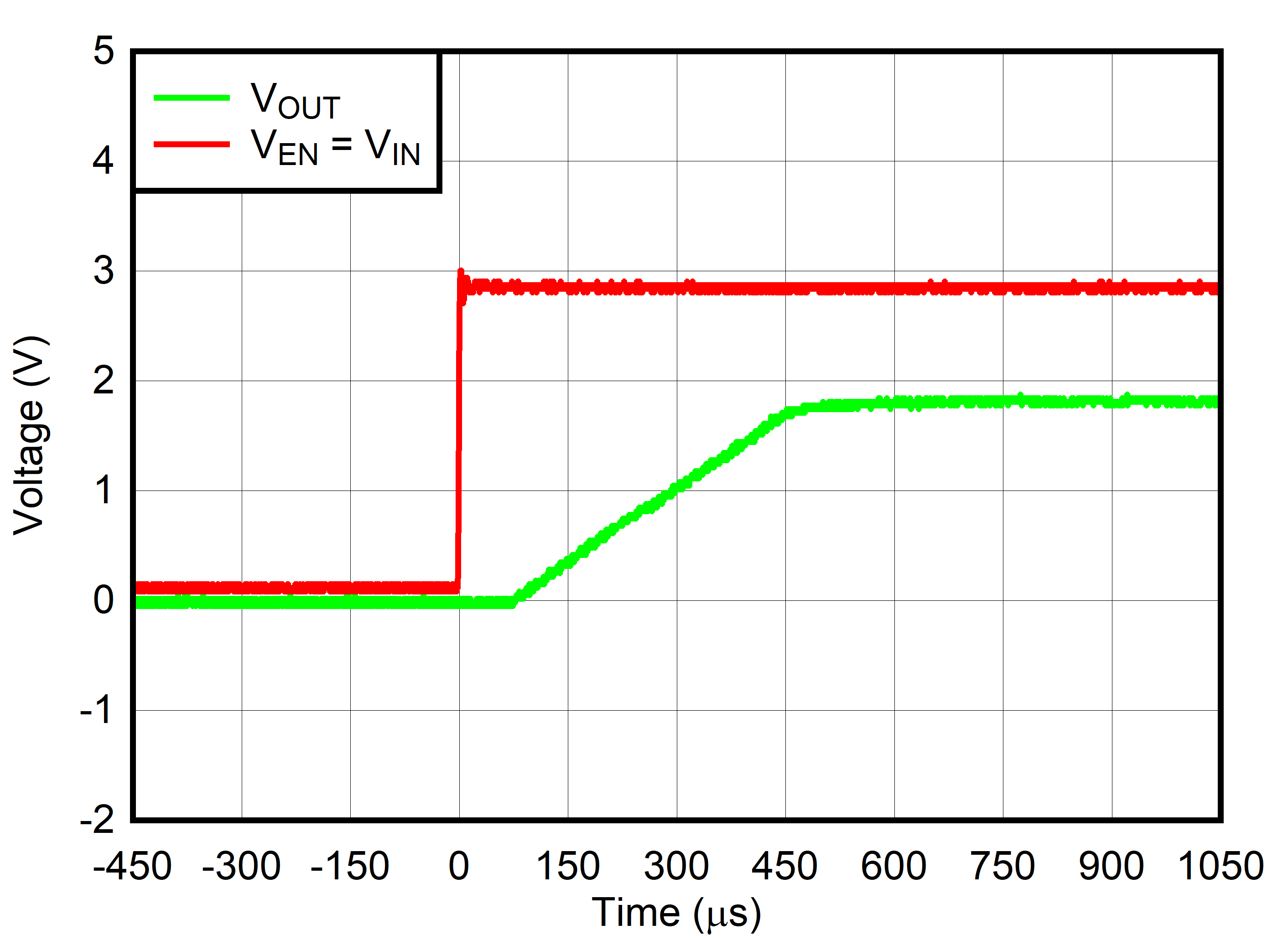TLV7A03 VEN = VIN 時的啟動