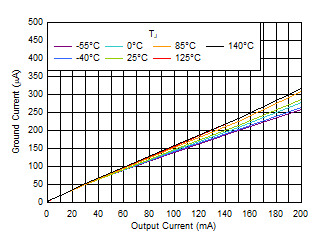 TLV7A03 IQ 與 IOUT 和溫度間的關(guān)系（最高 200mA）