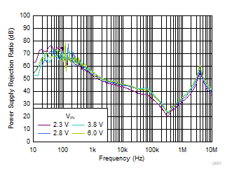 TLV7A03 PSRR 與頻率和 VIN 間的關(guān)系