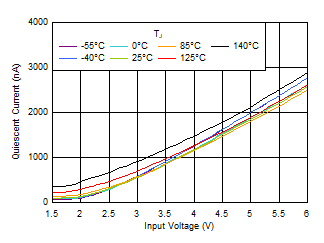 TLV7A03 IQ 與 VIN 和溫度間的關(guān)系