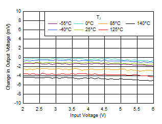 TLV7A03 線路調(diào)整與 VIN 和溫度之間的關(guān)系