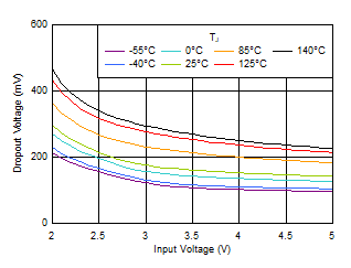 TLV7A03 壓降與 VIN 和溫度間的關(guān)系