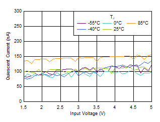 TLV7A03 處于壓降狀態(tài)時 IQ 與 VIN 和溫度間的關(guān)系