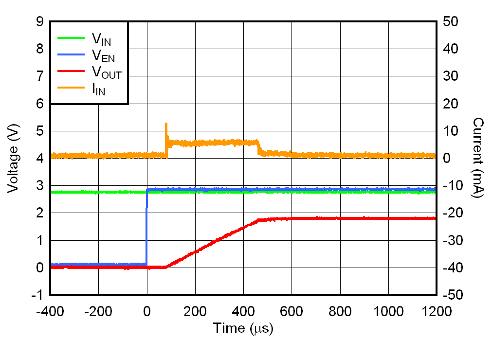 TLV7A03 COUT = 1μF 時的啟動浪涌電流
