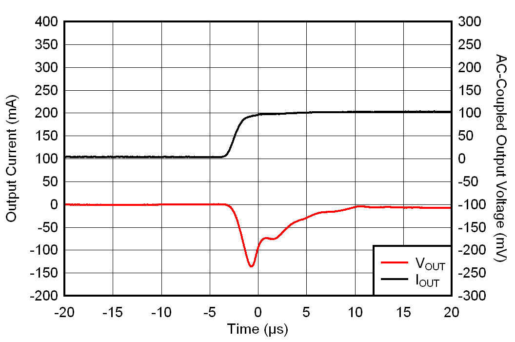 TLV7A03 IOUT 從 0mA 到 100mA 的瞬變