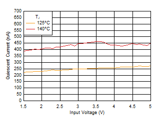 TLV7A03 處于壓降狀態(tài)時 IQ 與 VIN 和溫度間的關(guān)系