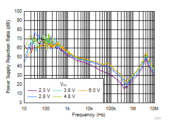 TLV7A03 PSRR 與頻率和 VIN 間的關(guān)系