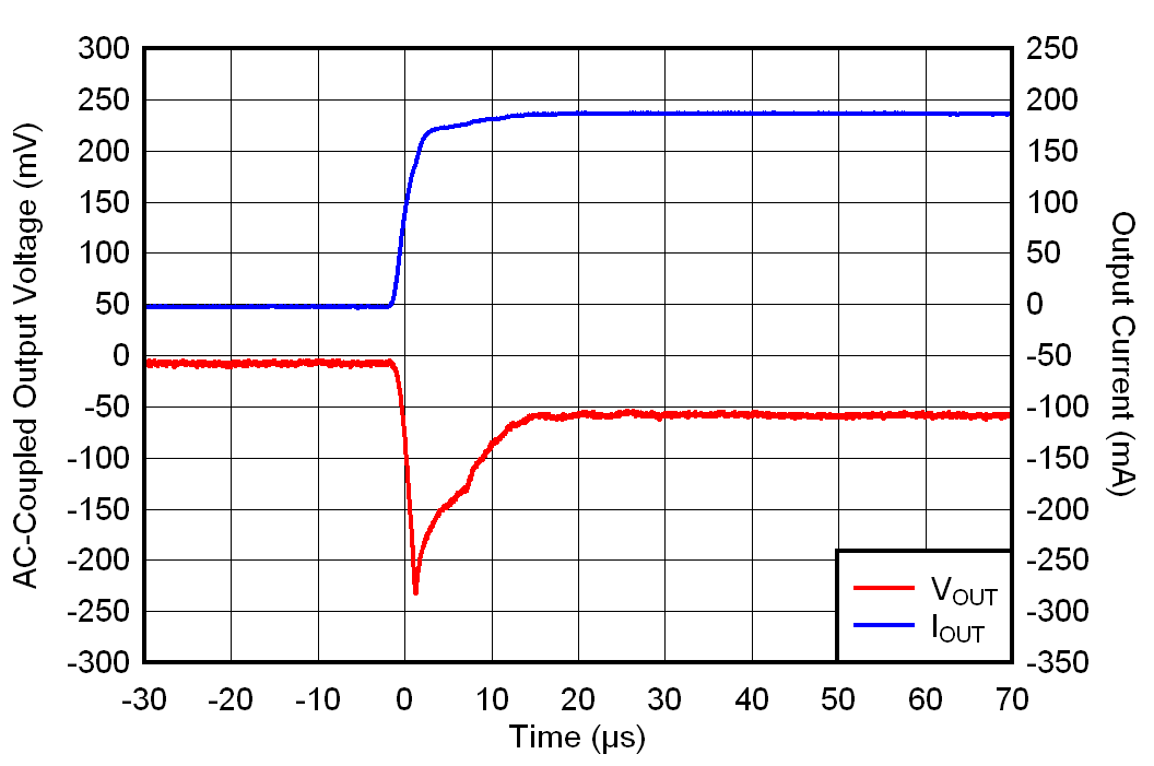 TLV7A03 IOUT 從 0mA 到 200mA 的瞬變