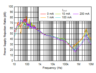TLV7A03 PSRR 與頻率和 IOUT 間的關(guān)系